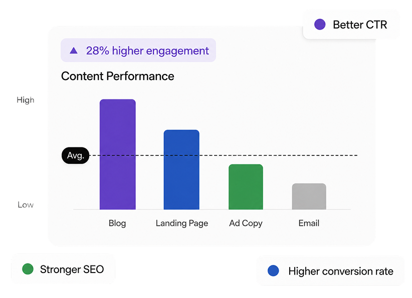 Content performance illustration